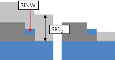 나노선 소자의 단면도 etch공정 전(좌)과 후(우)