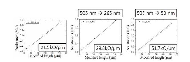 실리콘 나노선 소자의 채널 길이별 저항 특성 그래프