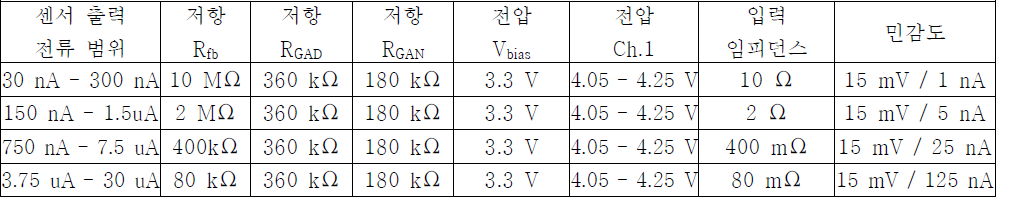 신호 컨디셔닝 2차 시스템 설계 사양