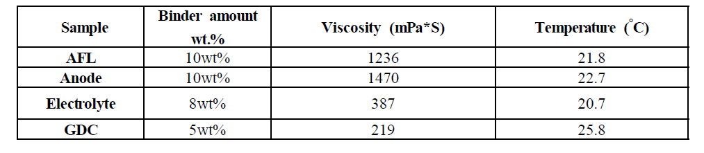 연료극, AFL, 전해질, 버퍼층의 점도