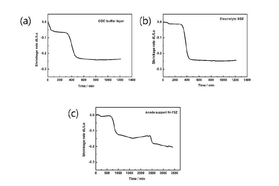 a) 버퍼층의 수축률 b) 전해질의 수축률 c) 연료극의 수축률