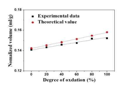 산화정도(D.o.O)에 따른 부피변화의 이론값과 실험값 비교 결과(700℃)