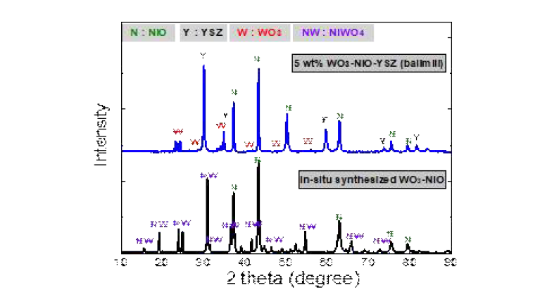 볼밀링으로 혼합한 5wt% WO3-NiO-YSZ 소결체(상) 및 sol-gel 합성법으로 제조한 WO3-NiO 복합체의 XRD 패턴(하)