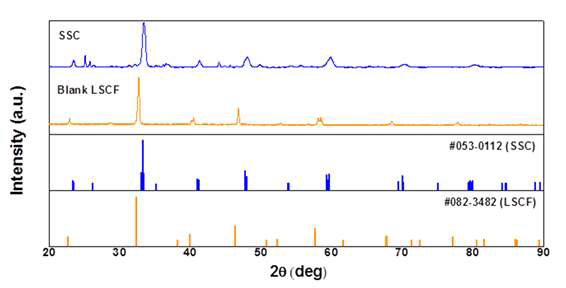 XRD patterns of SSC infiltrate