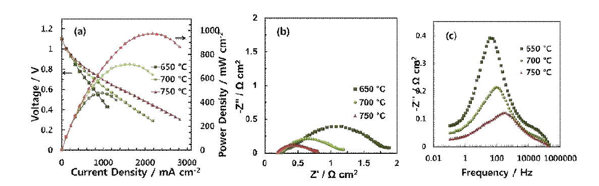 LNO / GDC 복합 공기극을 사용하는 SOFC 의 I-V 특성 및 임피던스 분석 (700 °C, 750 °C, 및 800 °C, 연료와 산화제로서 각각 수소와 공기를 사용한 경우) (a) 분극 곡선, (b) Nyquist 및 (c) Bode 플롯