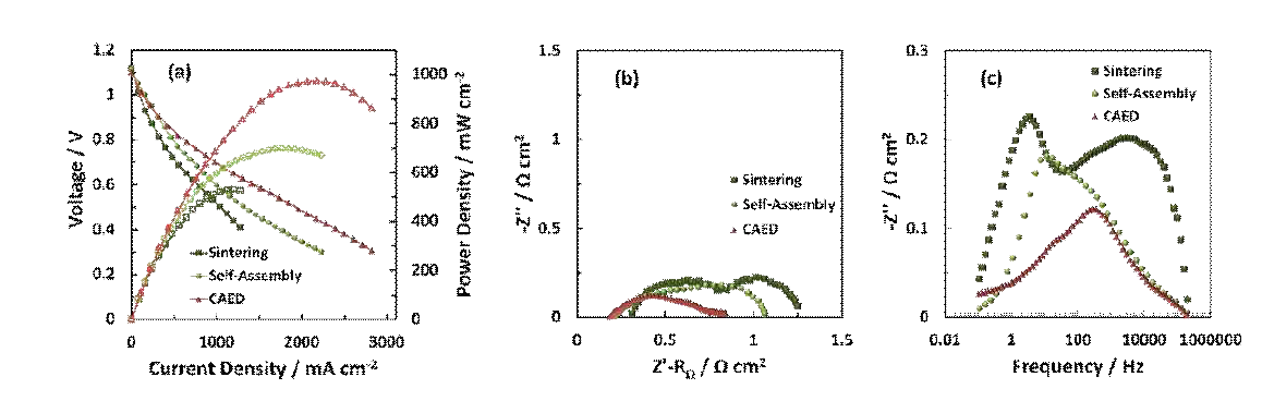 소결, 자체 조립 및 CAED 방법으로 제조된 LNO / GDC 복합 공기극을 사용하는 SOFC 의 I-V 특성 및 임피던스 분석 (750 °C, 연료와 산화제로서 각각 수소와 공기를 사용한 경우) (a) 분극 곡선, (b) Nyquist 및 (c) Bode 플롯