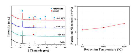 환원 온도에 따른 XRD 그래프(좌) 및 Ni 석출양%(우)