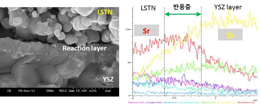 LSTN과 YSZ 전해질 사이의 반응층 미세구조 및 line 분석