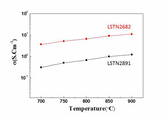 LSTN2891 및 LSTN2682의 전도도 그래프