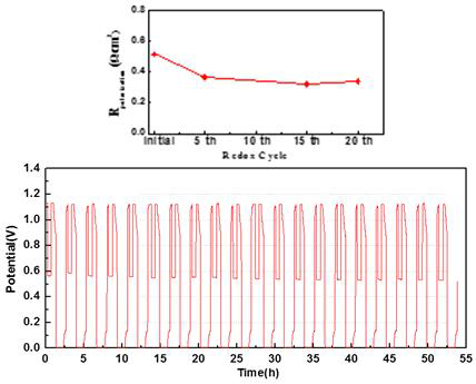 LSTN을 연료극으로 사용한 전해질 지지체 셀의 Redox cycle Test(20회)