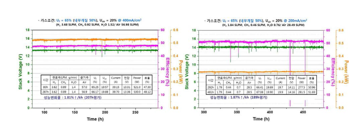 0.5kW급 스택 활용 : 열/전비2 고배열모드(좌), 열/전비1 저배열모드(우) 200시간 장기안정성 평가 후 열화율 없음（1.87%/kh 성능 상승）