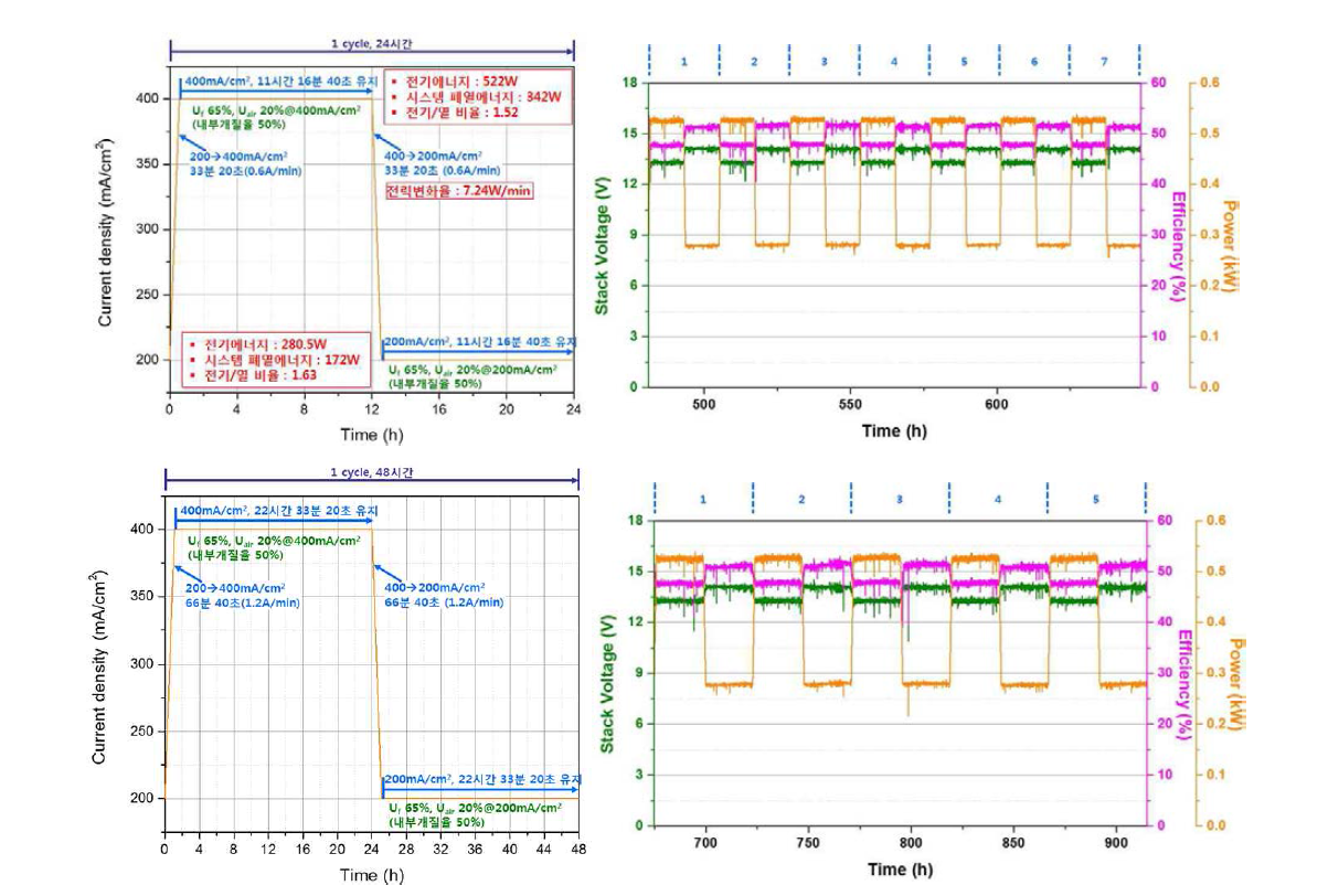 0.5kW급 스택 활용 : 고배열 & 저배열 모드사이클링 수행, 열화율 없음