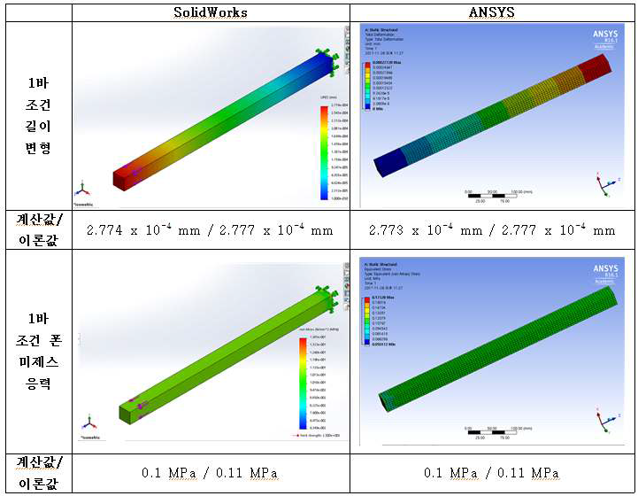 1바 조건의 길이 변형과 폰 미제스 응력 : SolidWorks와 ANSYS의 타당성 비교
