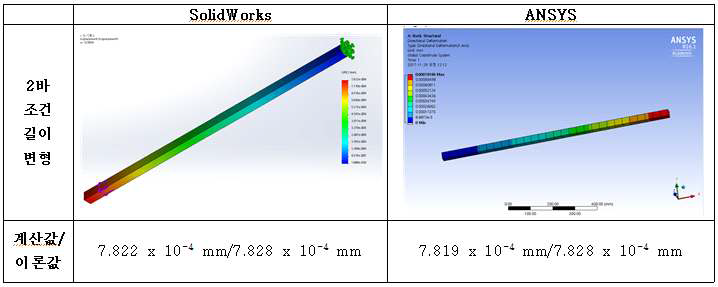 2바 조건의 길이 변형 결과 – SolidWorks와 ANSYS의 타당성 비교