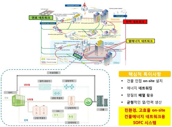 친환경에코도시화를 위한 on-site 건물에너지 네트워크용 SOFC 시스템 기술 개요