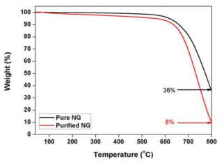 저순도 흑연과 정제반응 후 흑연의 TGA 그래프 (승온속도 : 5℃ /min , 산소가스 분위기 )