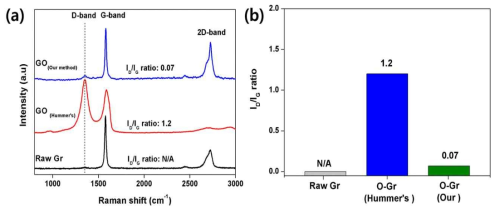 천연흑연과 Hummer’s 방법 또는 수산화 반응을 사용하여 제조된 산화 그래핀의 Raman 그래프 (a) 및 조사된 ID/IG 비율 (b)