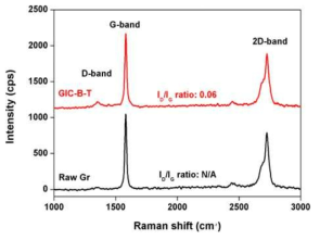 Raw Gr와 팽창 흑연 (GIC-B-T)의 Raman spectroscopy 분석 결과