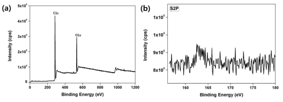 팽창흑연 (GIC-B-T)를 모제로 사용하여 제조된 산화 흑연의 XPS 분석결과: (a) Survey peak, (b) S2P peak