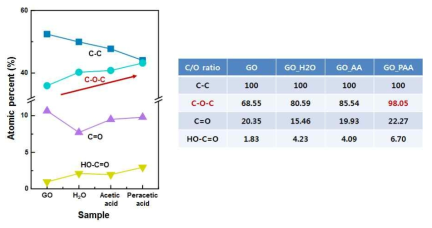 X-선 광전자 분광법을 통해 측정된 산화 그래핀과 과초산/초산/물을 이용하여 마이크로웨이브 처리된 산화 그래핀의 C-C, C-O-C, C=O, HO-C=O 결합관련 피크의 비율