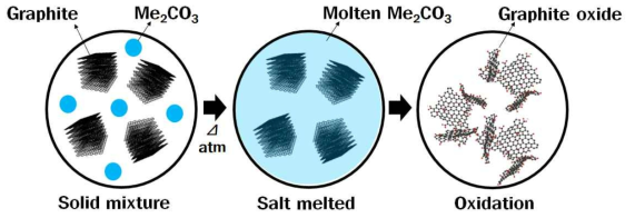 알칼리 금속 카보네이트를 산화제로 적용한 산화 그래핀 합성 공정 기술 개발 모식도