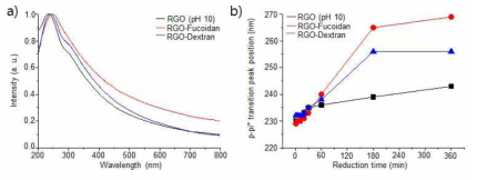 a) 환원 그래핀 (RGO)과 각각 환원제를 이용하여 합성된 환원 그래핀 (RGO)의 자외선 가시광선 흡광곡선. b) 각각의 환원제를 이용한 환원반응에 따른 π-π* 전이에너지의 변화