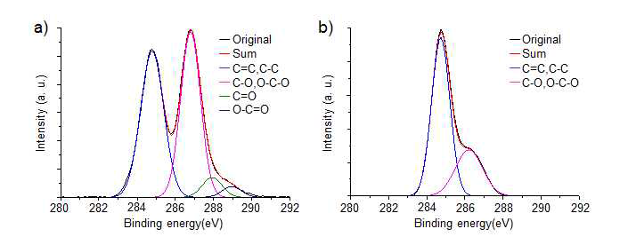 산화 그래핀 (a), lignin 환원 그래핀의 (b) XPS C 1s 분석결과