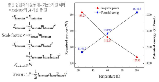 요구 에너지 산출식 및 온도별 요구 하중 그래프