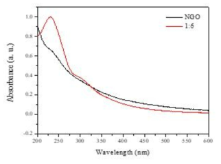 산화 그래핀 및 반복 산 처리 산화 그래핀 UV-vis absorbance