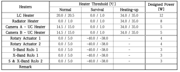 Heater thresholds