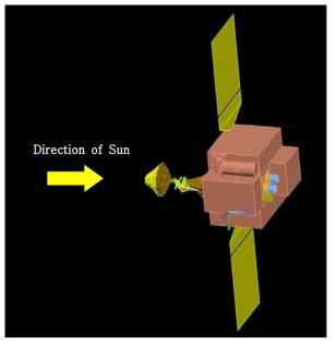 Direction of sun in the transfer orbit: CASE 51