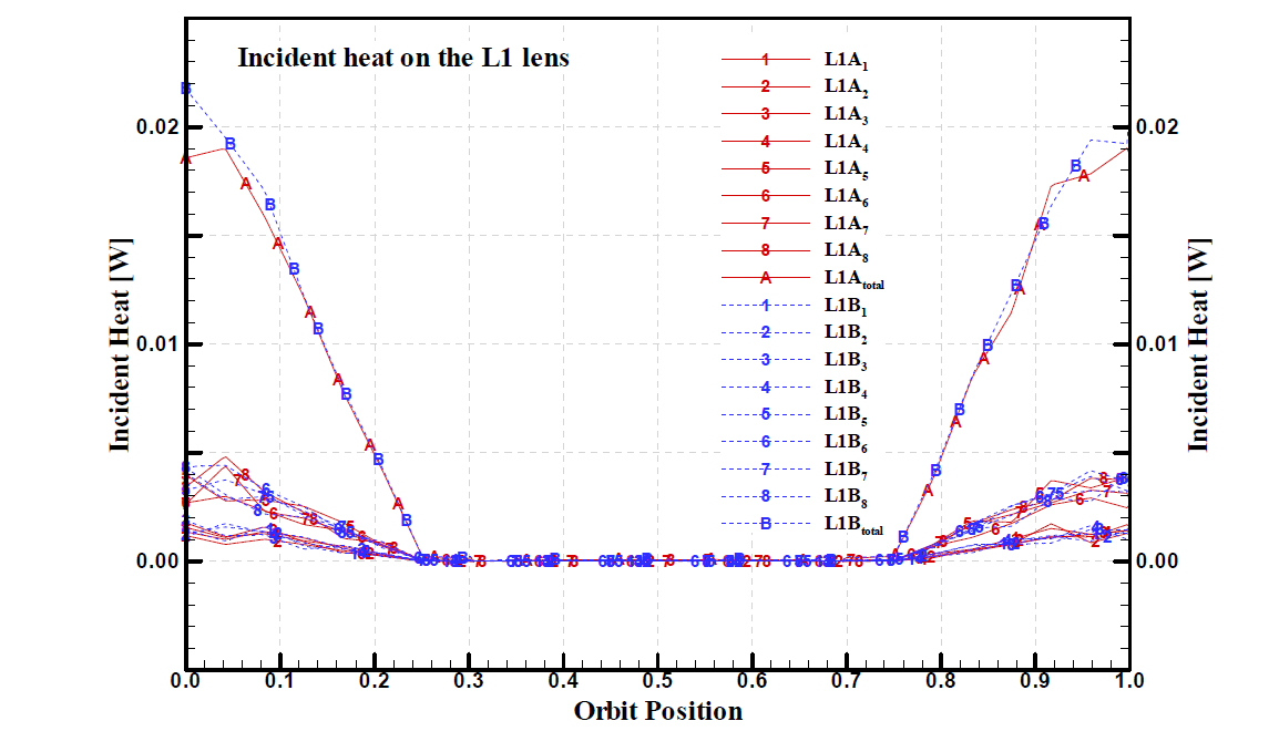 Variation of incident heat on the L1 lenses