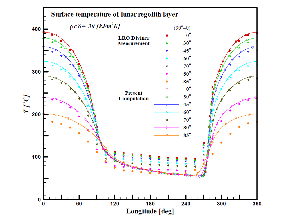Longitudinal temperature variations compared with the Diviner measurements (cA=30 kJ/m2K)