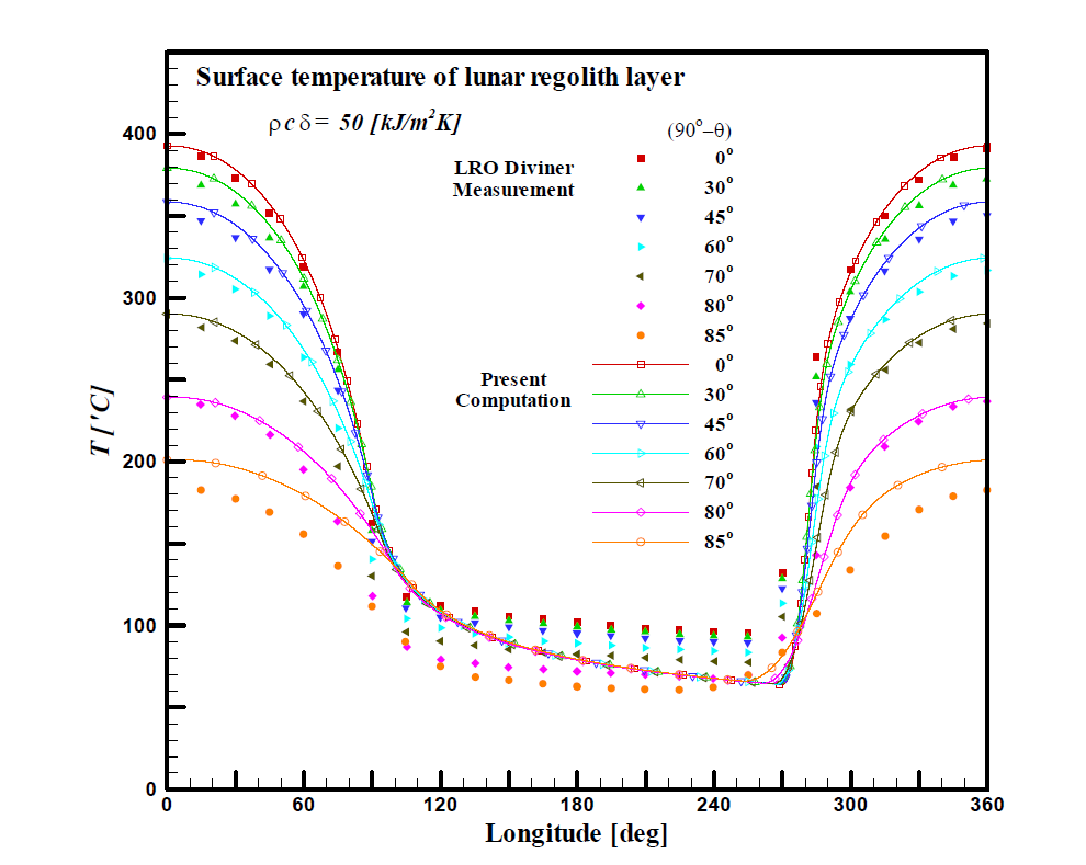 Longitudinal temperature variations compared with the Diviner measurements (cA=50 kJ/m2K)