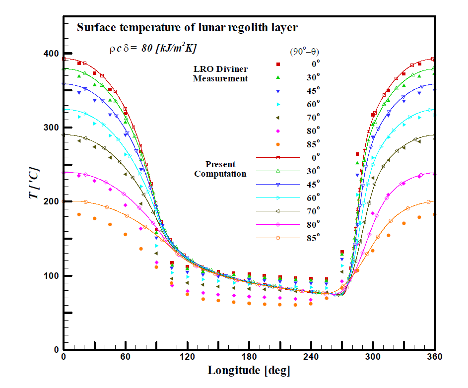 Longitudinal temperature variations compared with the Diviner measurements (cA=80 kJ/m2K)