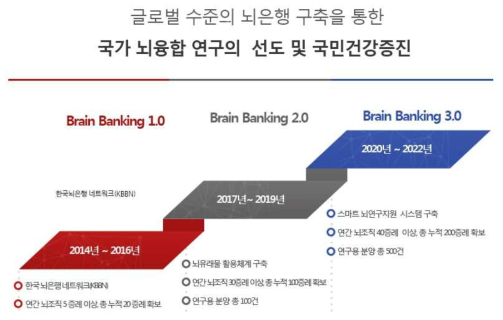 한국 뇌은행 비전 및 목표 출처 : 한국뇌연구원 홈페이지