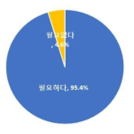 뇌과학원천기술개발사업 일몰대비 후속사업 필요성 여부(N=303)