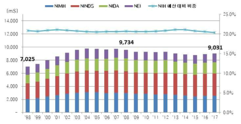 미국 국립보건원의 뇌연구 분야 예산 투입현황 출처 : National Institutes of Health(NIH) DATA Book Fiscal Year 2015, NIH(2017)