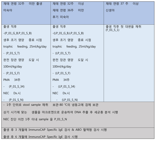 환자군 분류와 검체 수집 방법