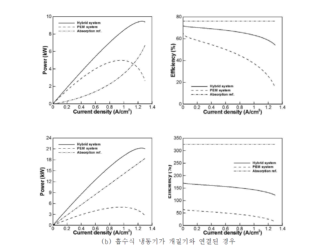 고분자 전해질 막 연료전지와 흡수식 냉동기를 결합한 시스템의 발생 동력 및 효율