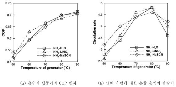 암모니아를 냉매로 사용하는 흡수식 냉동기의 흡수제에 따른 성능 변화