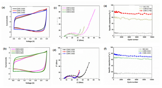 합성 전극물질로 제조된 EDLC의 Cyclic voltammetry curves: (a) CMK-3-x, (b) CMK-8-x [scan rate: 10 mV/s] Nyquist plots: (c) CMK-8-x, (d) CMK-3-x 시료들 (e,f) 다양한 종류의 탄소전극에 대한 충/방전 실험 결과 [전류밀도 2.5 A/g]