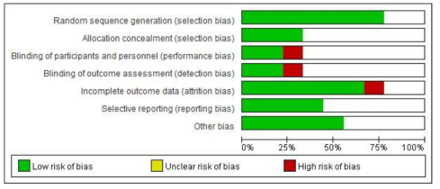 Risk of bias graph: review authors’ judgements about each risk of bias item presented as percentages across all included studies
