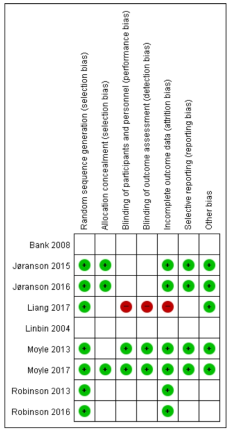 Risk of bias summary: review authors’ judgements about each risk of bias item for each included study