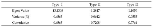 Eigen Value, Variance, and Cumulative Percentage