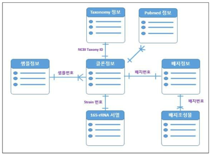 KGMB 데이터베이스 자료구조도