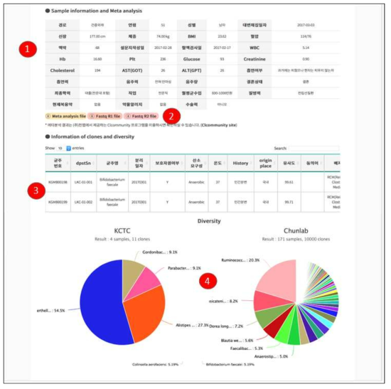 한국인 장내미생물 KGMB 샘플검색 결과 페이지