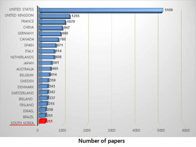 국가별 논문 발표 현황