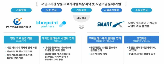 SMART-X Program 맞춤형 비즈니스모델 개발 서비스 구조