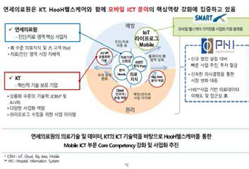 사업화 모델(Mobile ICT 관점 역걍강화)